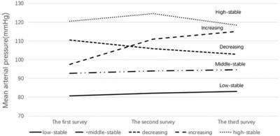 Mean arterial pressure trajectory with premature cardiovascular disease and all-cause mortality in young adults: the Kailuan prospective cohort study